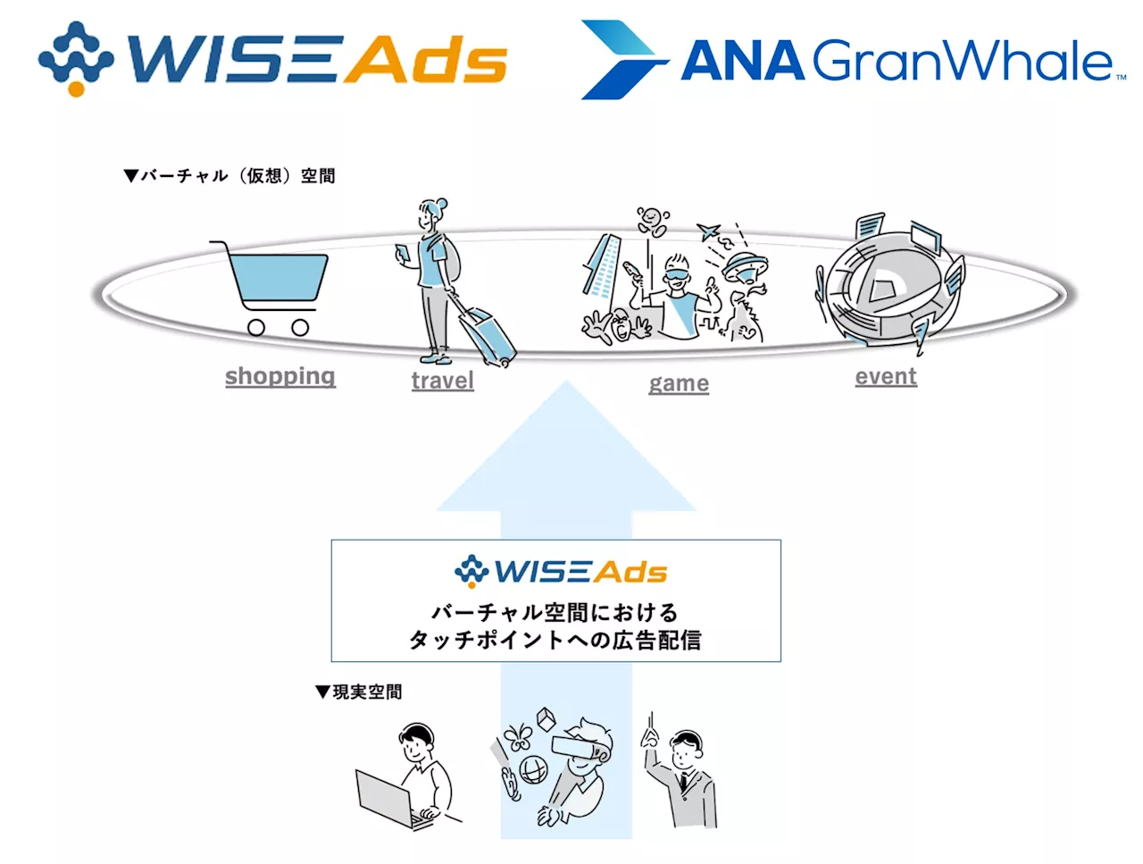 Hakuhodo DY ONE、広告配信サービス「ＷISE Ads」にバーチャル旅行プラットフォームアプリ「ANA GranWhale」を追加