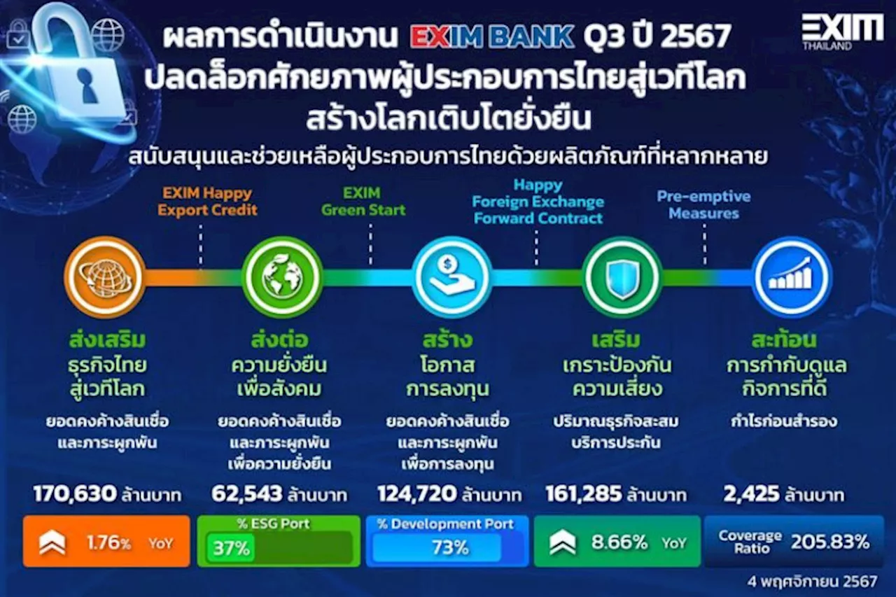 EXIM BANK เผย Q3 ยอดสินเชื่อใหม่ช่วยผู้ส่งออก 3.42 หมื่นล้าน ปลดล็อกศักยภาพผู้ประกอบการไทยสู่เวทีโลก