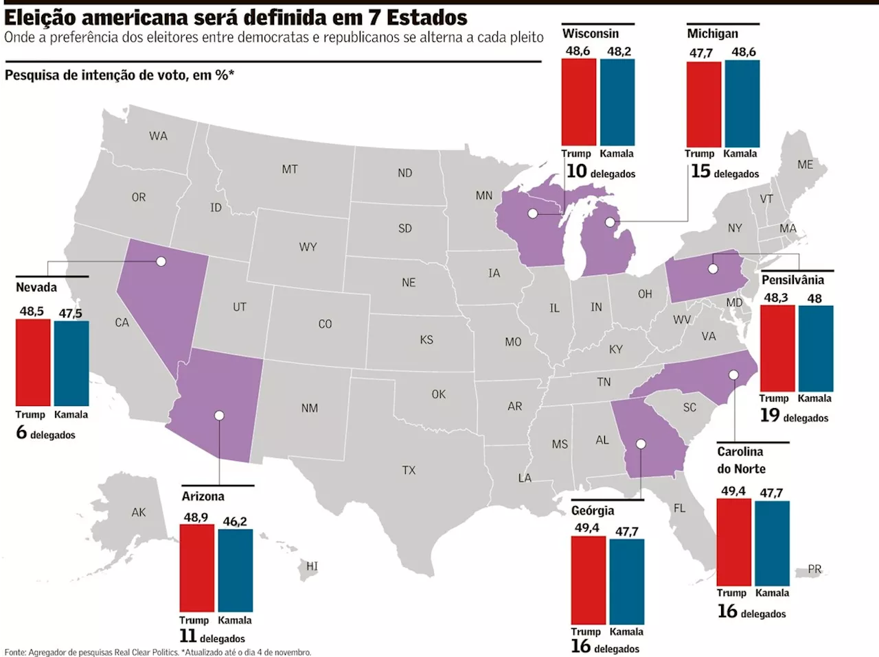 Mudanças demográficas fazem oscilar a preferência nos Estados-pêndulo nos EUA