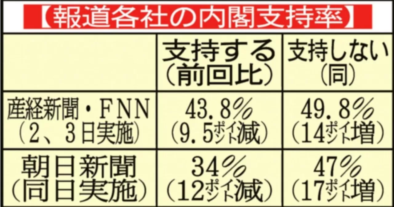 急落！内閣支持率〝石破外交〟に危惧 政権居座り厳しい目も APEC首脳会議に意欲「親中・親韓」前のめり…衆院選大敗の活路模索？