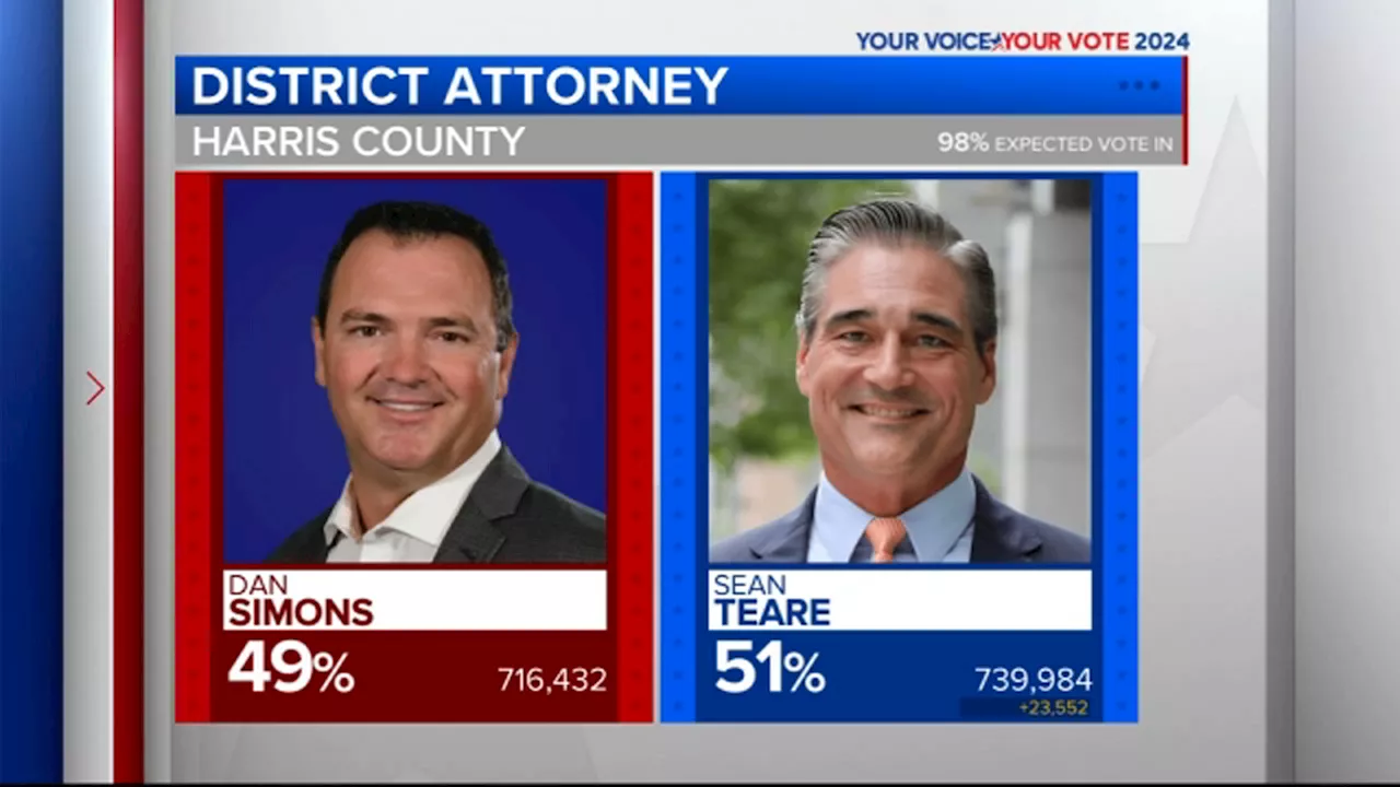 Democrat Sean Teare is projected winner in tight Harris County district attorney race