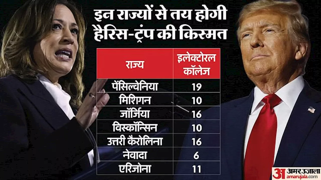 US Swing States Result: उम्मीदवारों का भाग्य तय करने वाले राज्यों में क्लीन स्वीप की ओर ट्रंप, खतरे में हैरिस