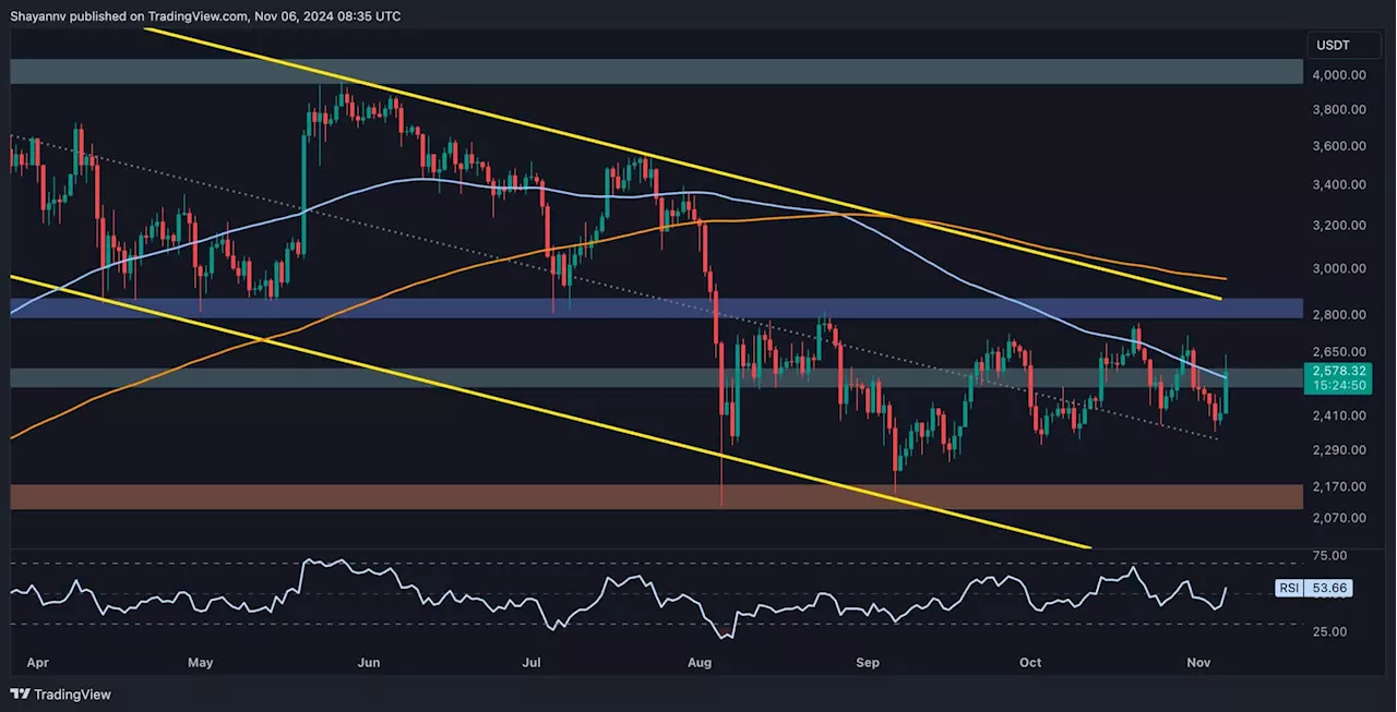 Ethereum Price Analysis: ETH Reclaims Crucial Resistance, How High Can it Go?