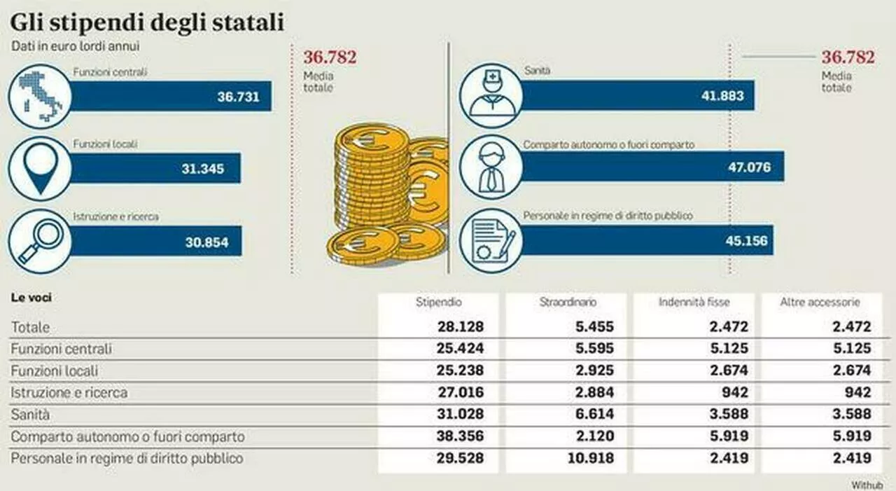 Stipendi statali, aumenti fino a 194 euro e buoni pasto pagati anche a chi lavora in smart working: da quando