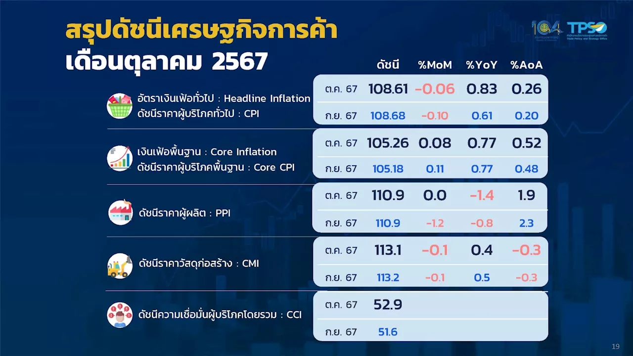 ผักสด ผลไม้ น้ำมัน ดันเงินเฟ้อเดือน ต.ค. สูง 0.83 %