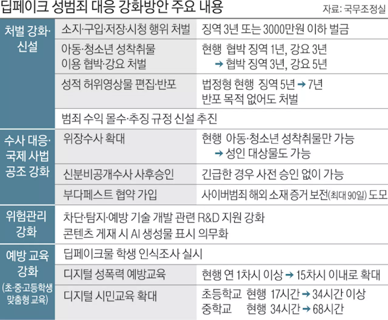 ‘딥페이크’ 성인 피해 때도 위장수사 가능