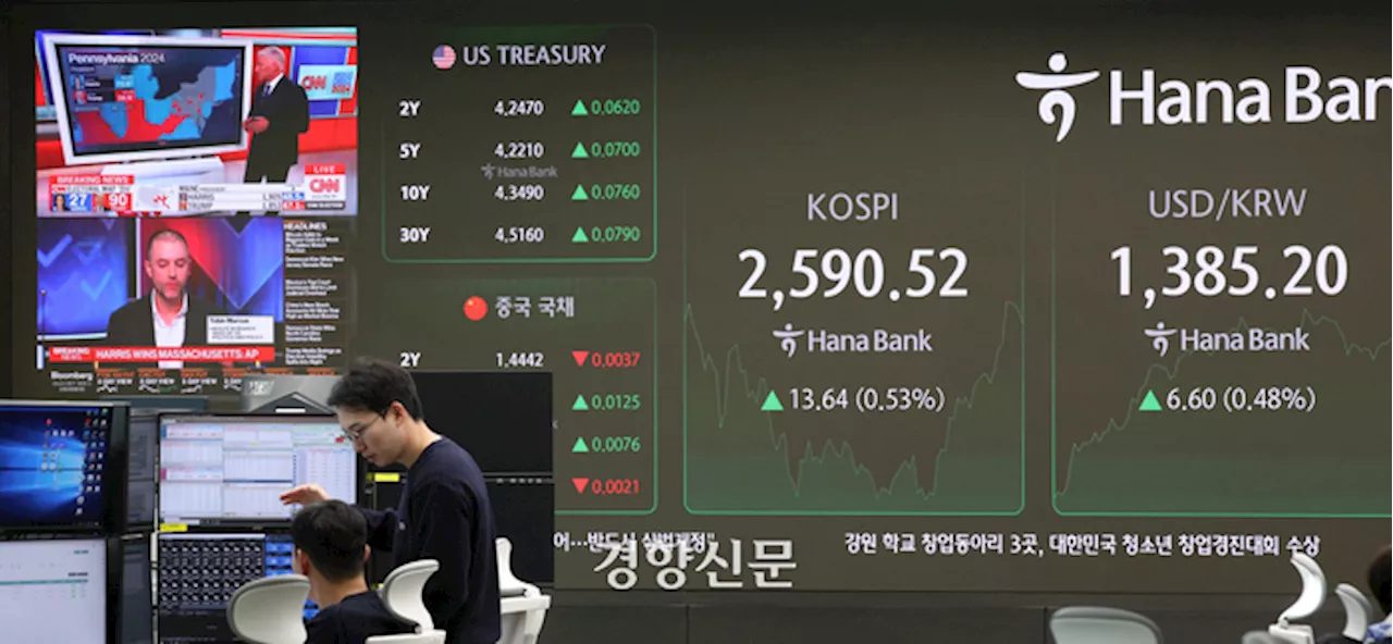 [2024 미국 대선]개표 결과에 하루종일 롤러코스터···비트코인 사상 최고치, 원달러 환율 1400원 육박