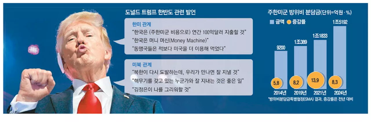 한반도 덮칠 '트럼프 리스크'…'방위비 재협상 각오해야' [다시 트럼프 시대]