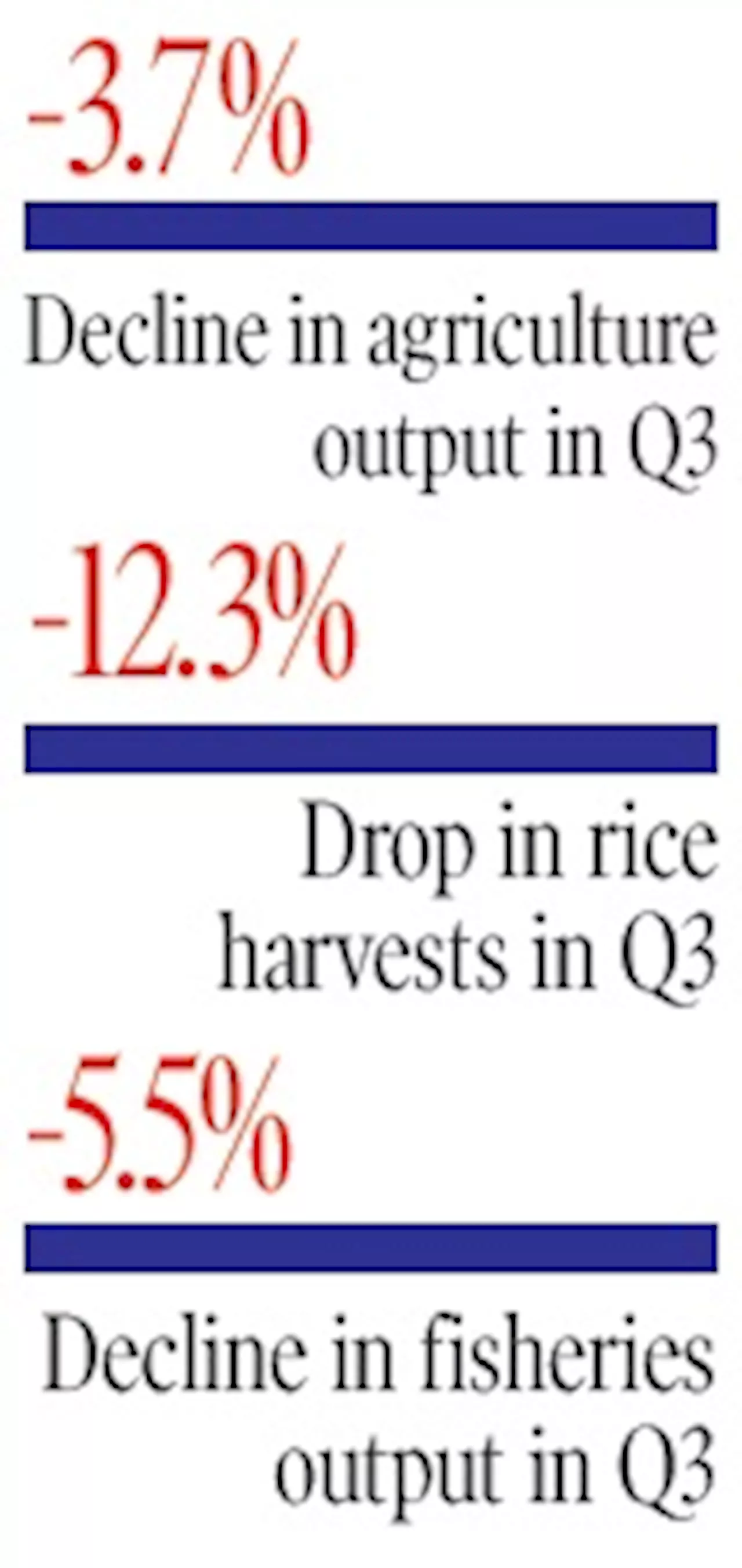 Farm output shrank 3.7% in third quarter