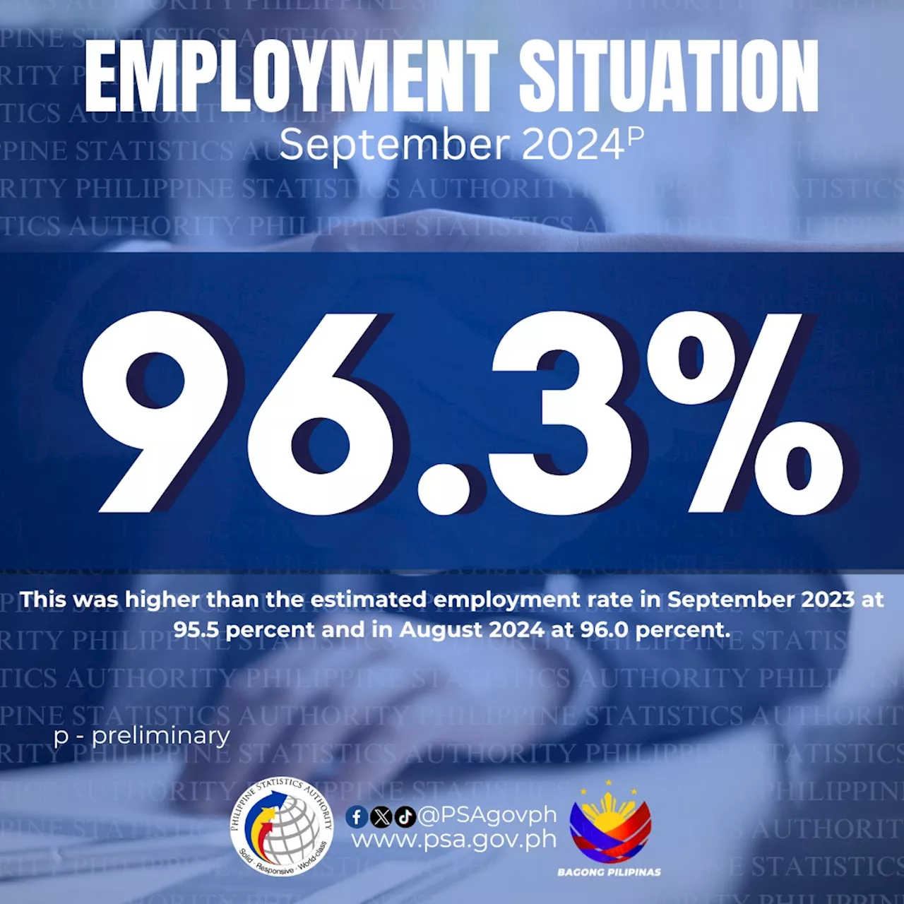 Philippines unemployment rate dropped to 3.7% in September 2024