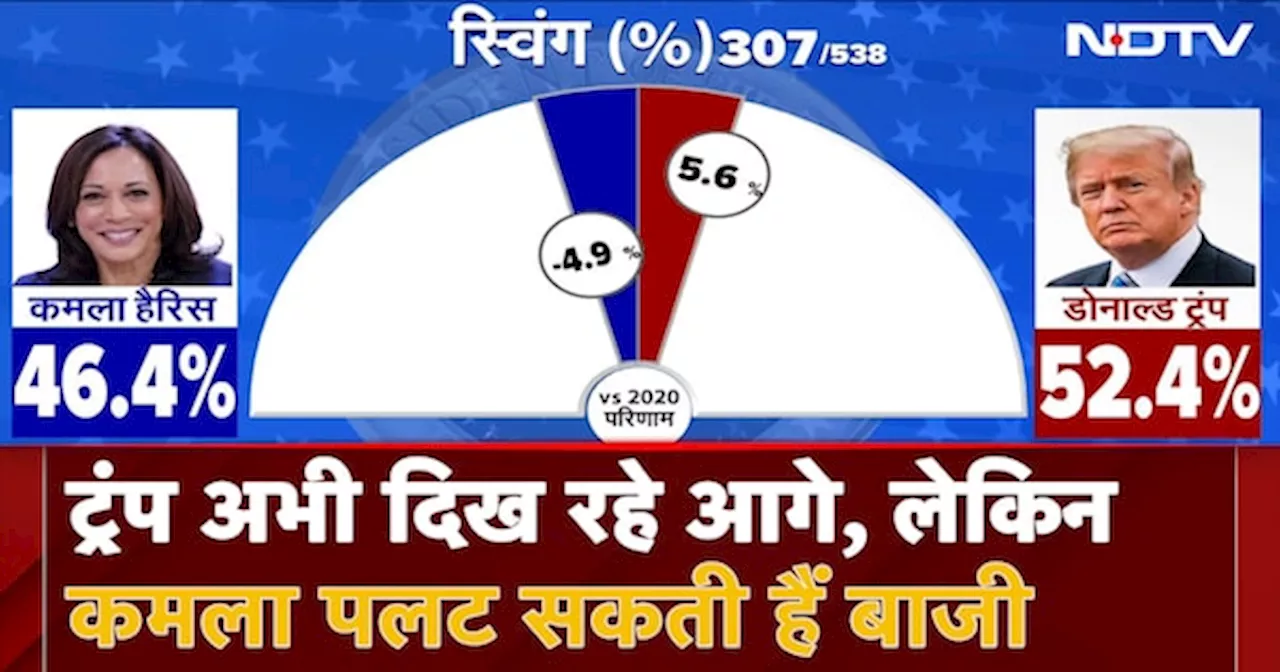 US Results: Kamala Harris ने पार किया 100 का आंकड़ा, 200 के करीब Trump, क्या अब भी हो सकता है खेला?