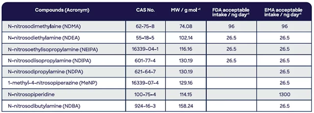 Throughput nitrosamine analysis in drug products using SIFT-MS