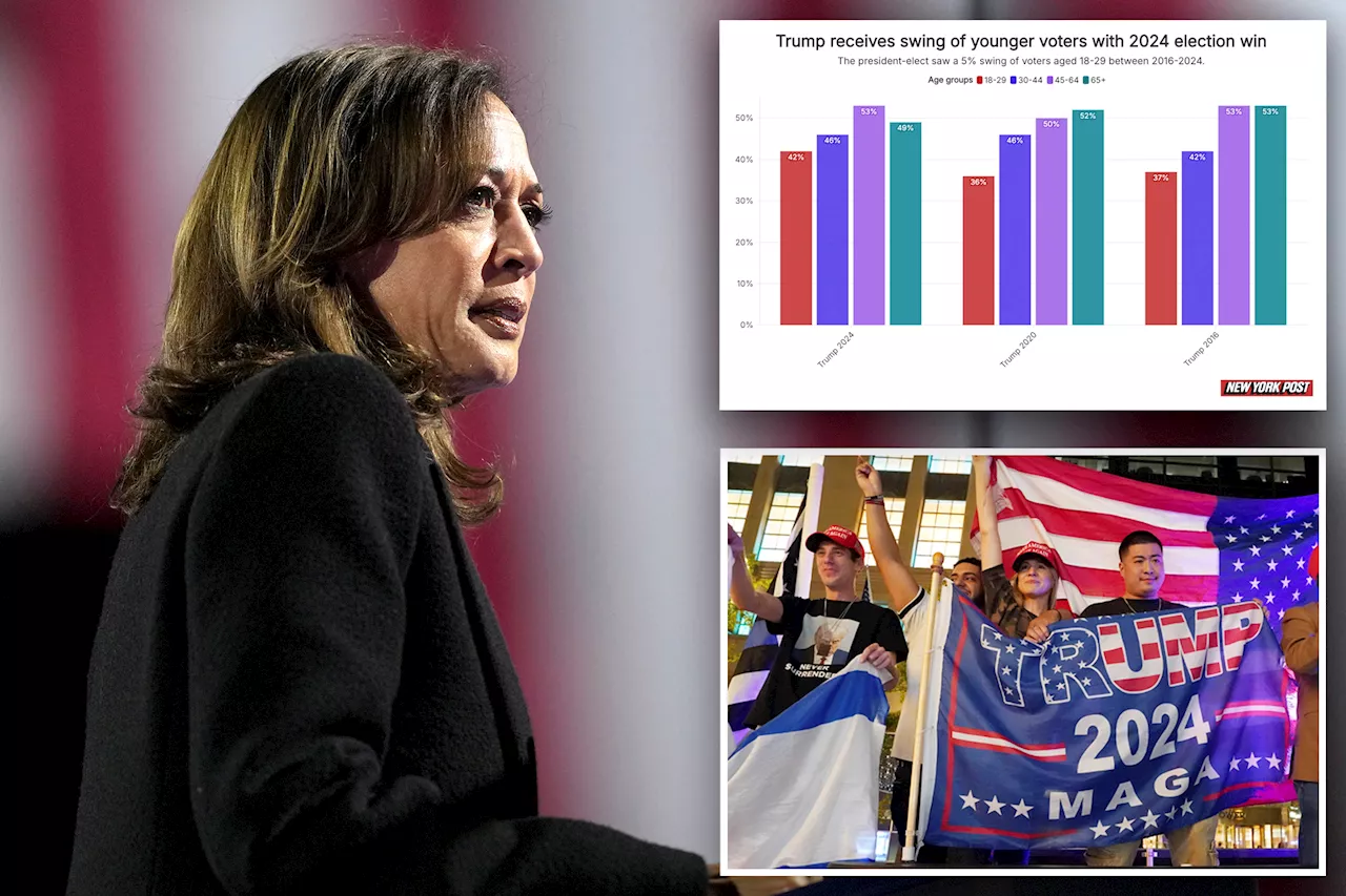 Kamala badly fumbles Gen Z vote, which broke bigly for Trump