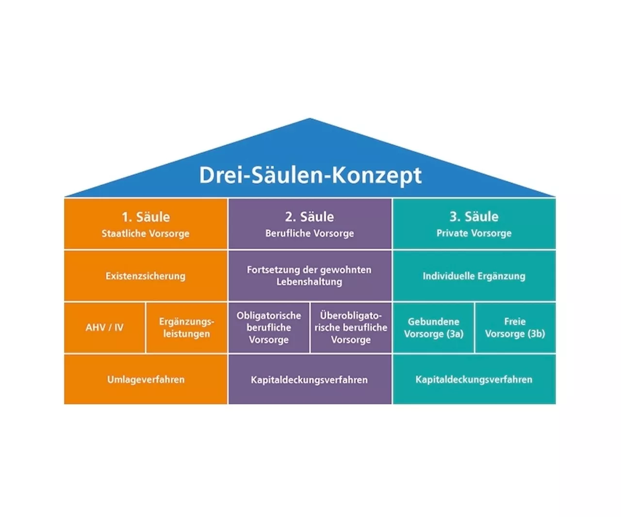 Säule 3a: Ab 2025 Löcher nachträglich schliessen