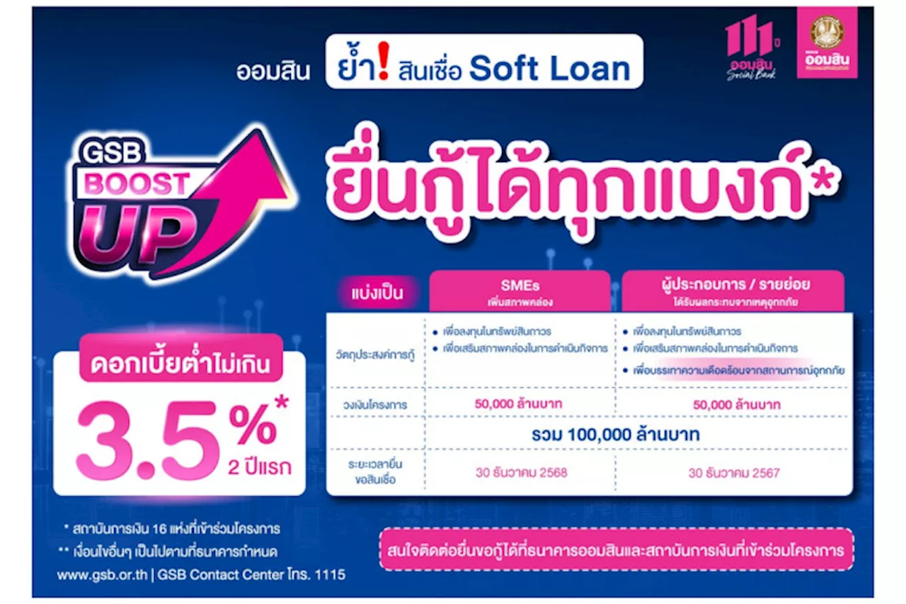 'ออมสิน' ย้ำสินเชื่อดอกเบี้ยต่ำ 3.5% สำหรับ SMEs-รายย่อย ยื่นกู้ได้ทุกแบงก์ เพื่อลงทุน-บรรเทาความเดือดร้อนจากเหตุอุทกภัย