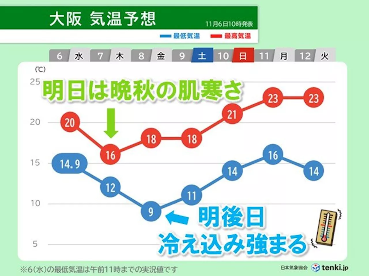 明日7日 近畿は気温急降下で晩秋の肌寒さ 8日は底冷え 山沿いで霜のおそれ(気象予報士 堂本 幸代 2024年11月06日)