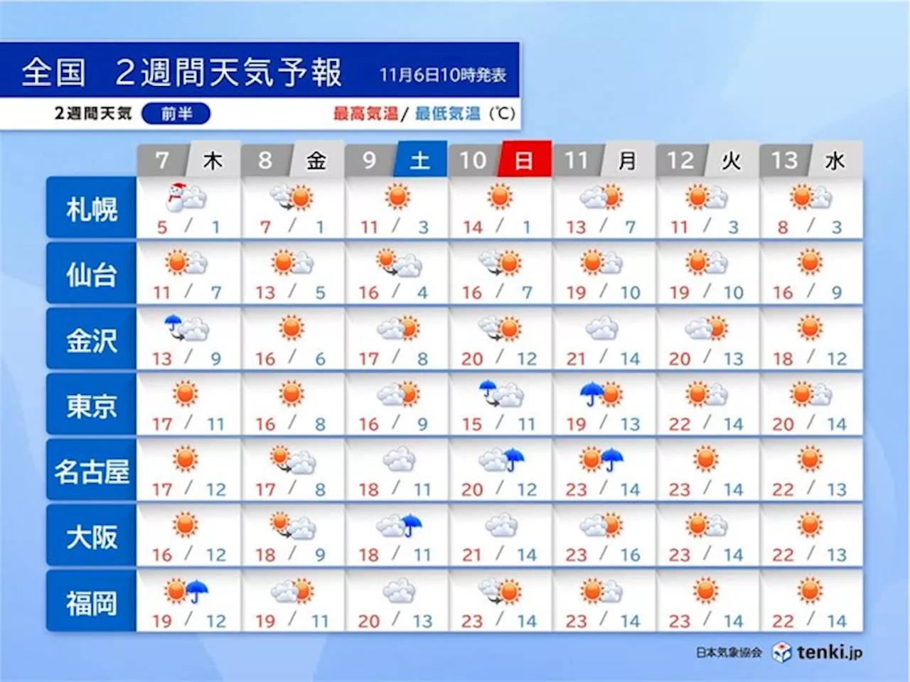 7日は立冬 強い寒気が南下 本州の山も所々で雪 風冷え・寒暖差に注意 2週間天気(気象予報士 青山 亜紀子 2024年11月06日)