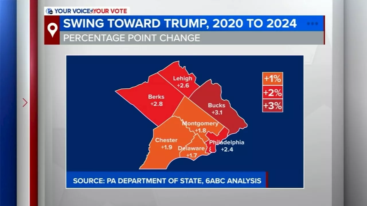 Republican shift across counties in Philadelphia region helped Trump win Pennsylvania