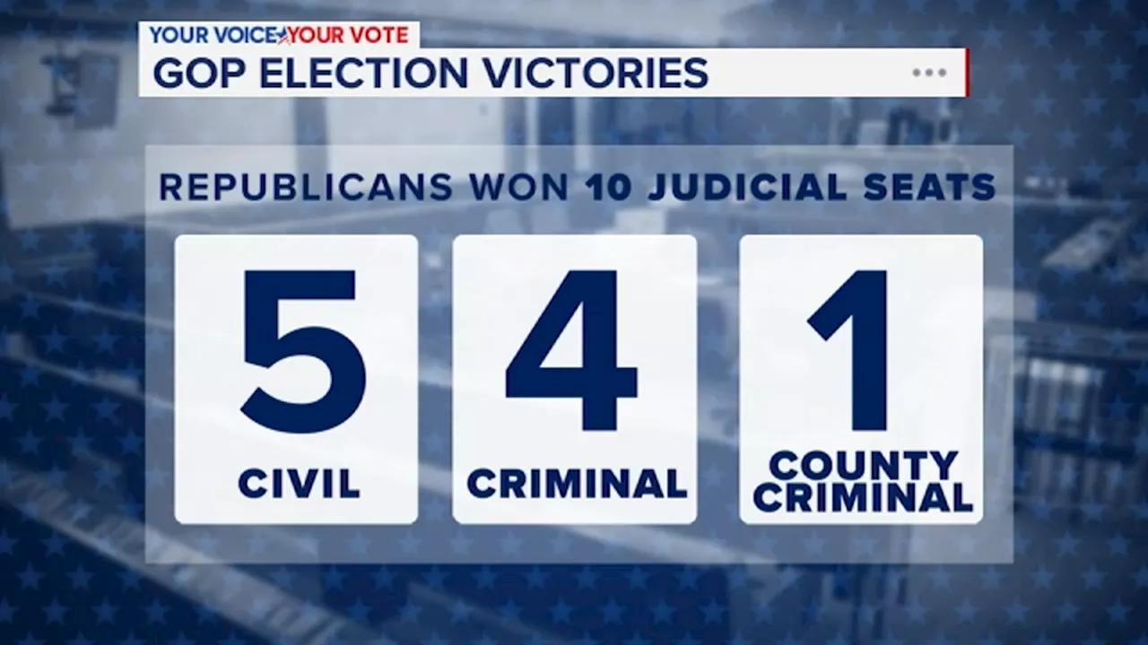 Republicans win 10 of 16 county-wide judicial races, causing unexpected shakeup in Harris County