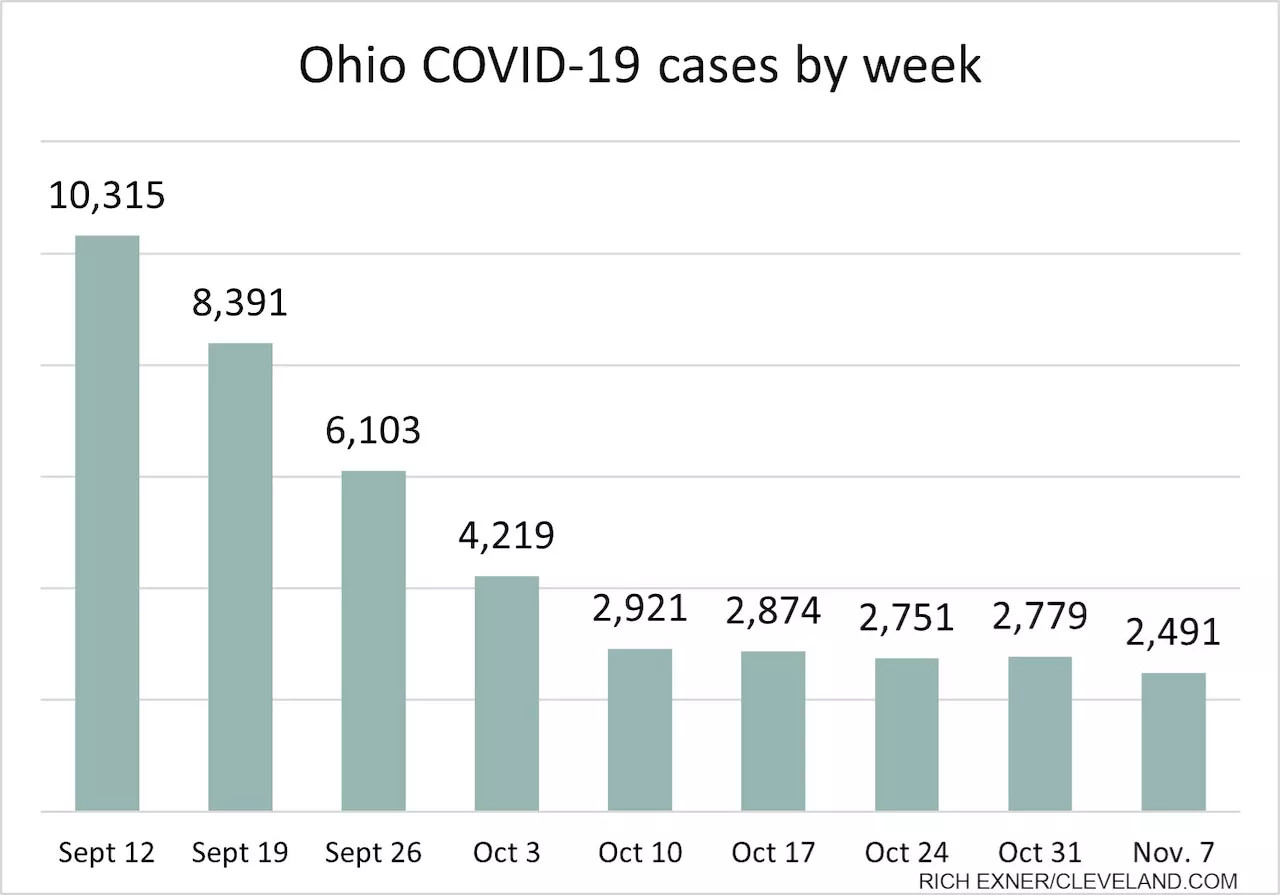 Ohio COVID-19 cases dip to lowest level since June; Coronavirus update for Nov. 7, 2024