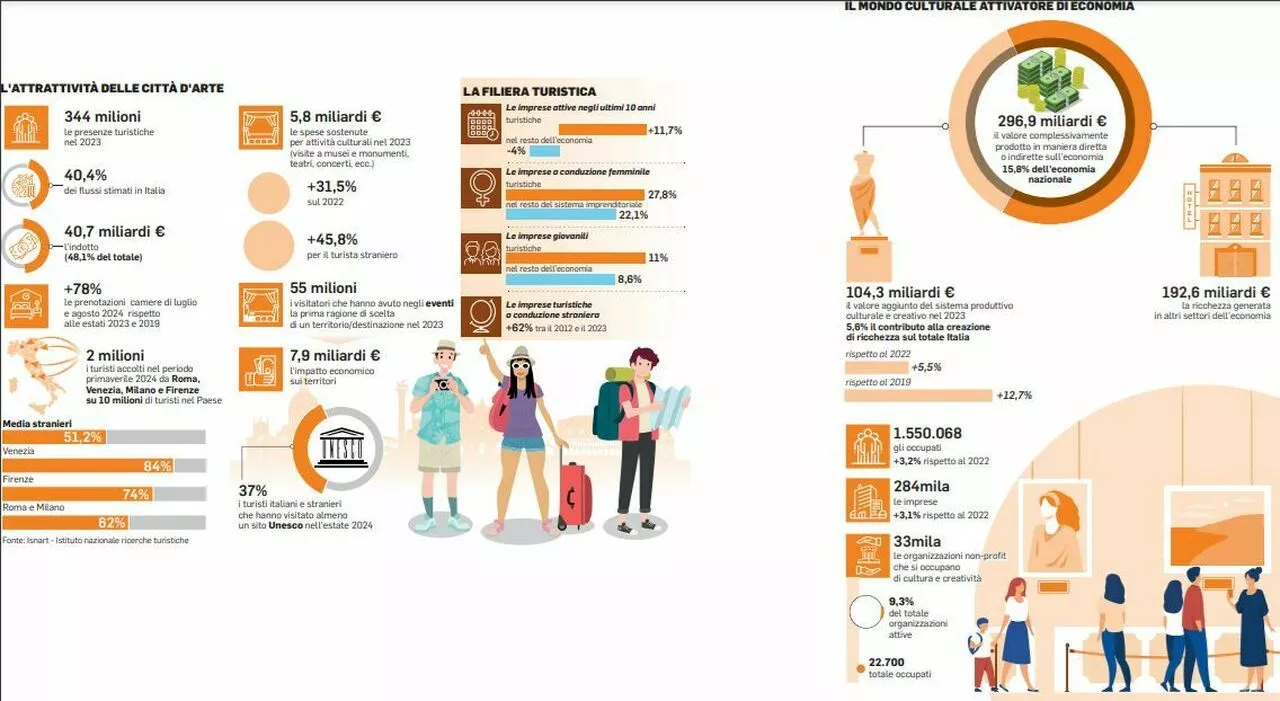 Destinazione cultura: città e borghi d'arte attirano oltre il 40% dei flussi turistici. Loretta Credaro (Isna