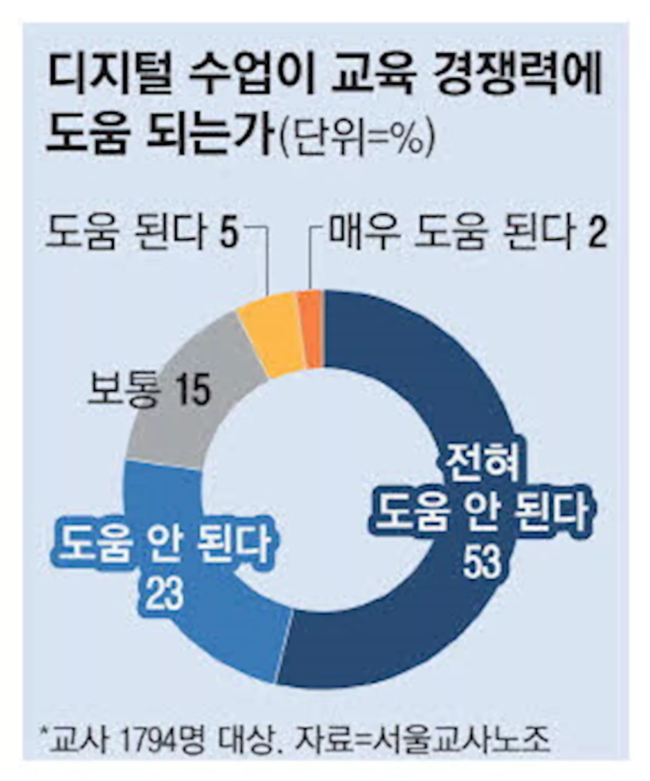 교사들 '고작 6시간 연수받고 수업하라니…' 챗GPT도 놀랄 '졸속 AI교과서'