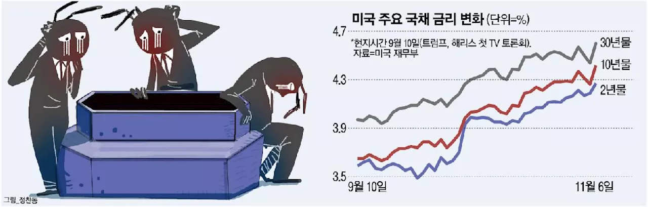 “해리스만 믿었는데”…미국 국채 베팅했던 서학개미 곡소리