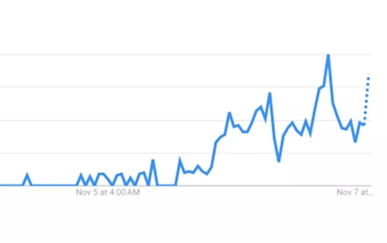 ‘Did Joe Biden Drop Out?’ surges on Google Trends on election day — apparently some Americans didn’t know who was running for President