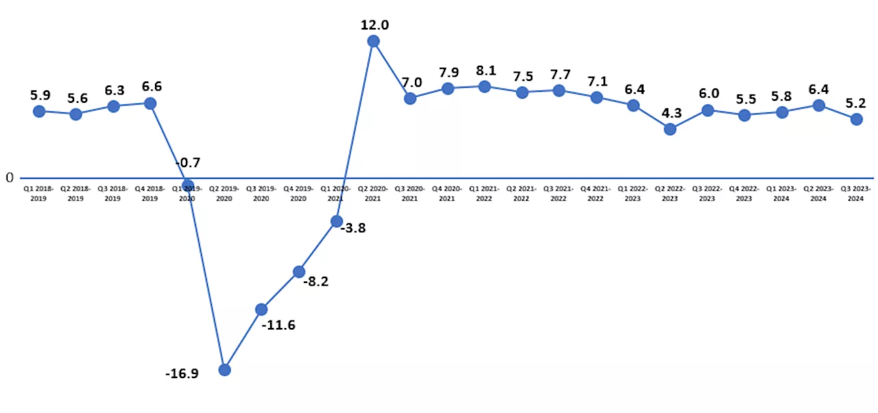 Philippines GDP expanded 5.2% in third quarter of 2024