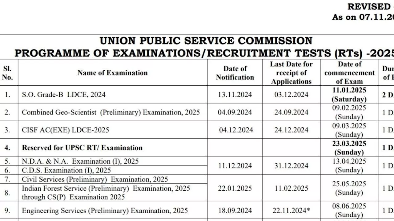 UPSC Exam Calendar 2025: अप्रैल में NDA और मई में होगी सिविल सेवा परीक्षा, संशोधित एग्जाम कैलेंडर जारी