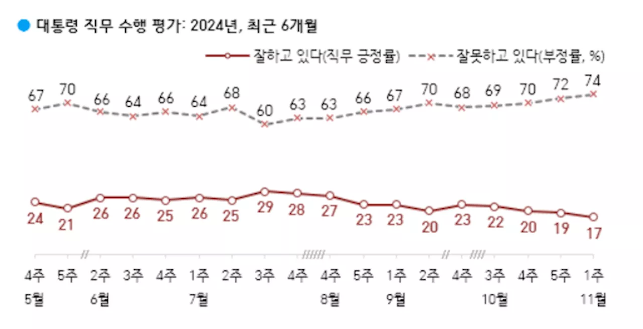 [한국갤럽]윤 대통령 지지율 17% 최저···10%대로 수렴