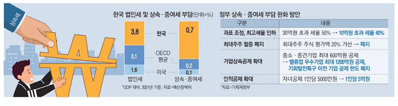 '재산 절반 떼가는 상속세에 기업 이탈 … 중산층도 큰 부담'