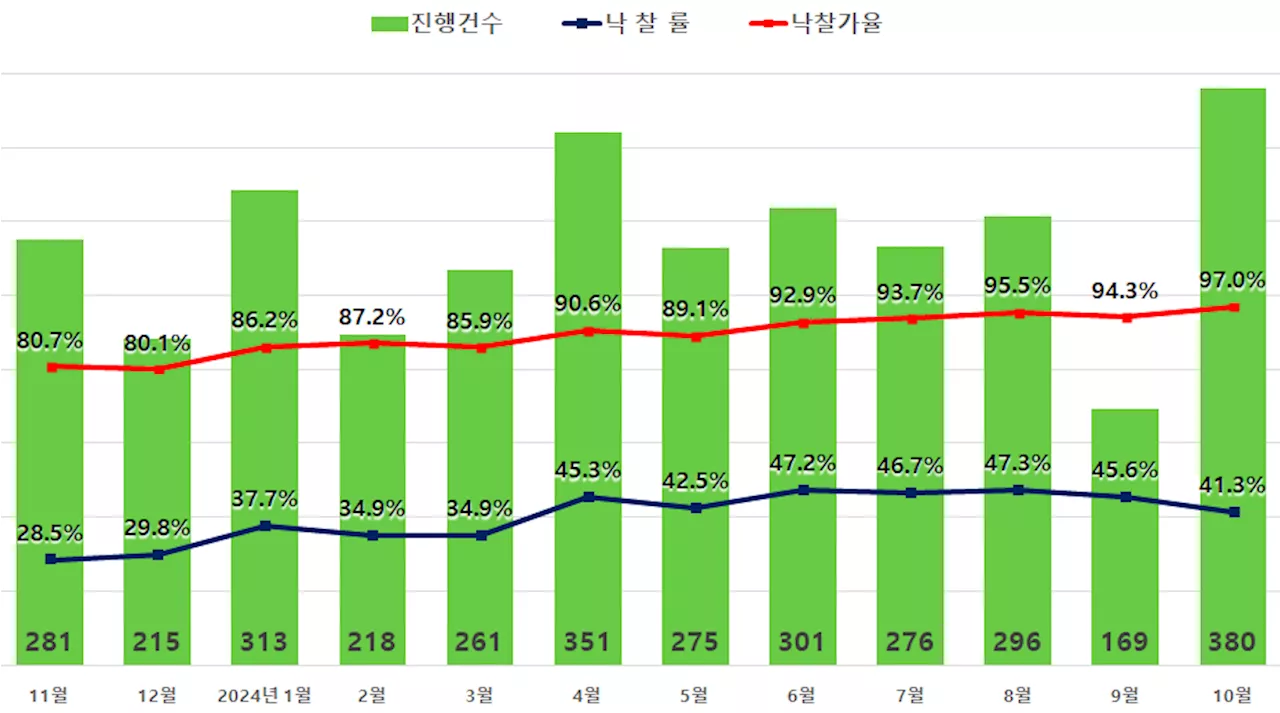 “이자 부담에 경매 매물 쌓인다고?”…‘이 동네’ 물건은 나오면 팔린다는데