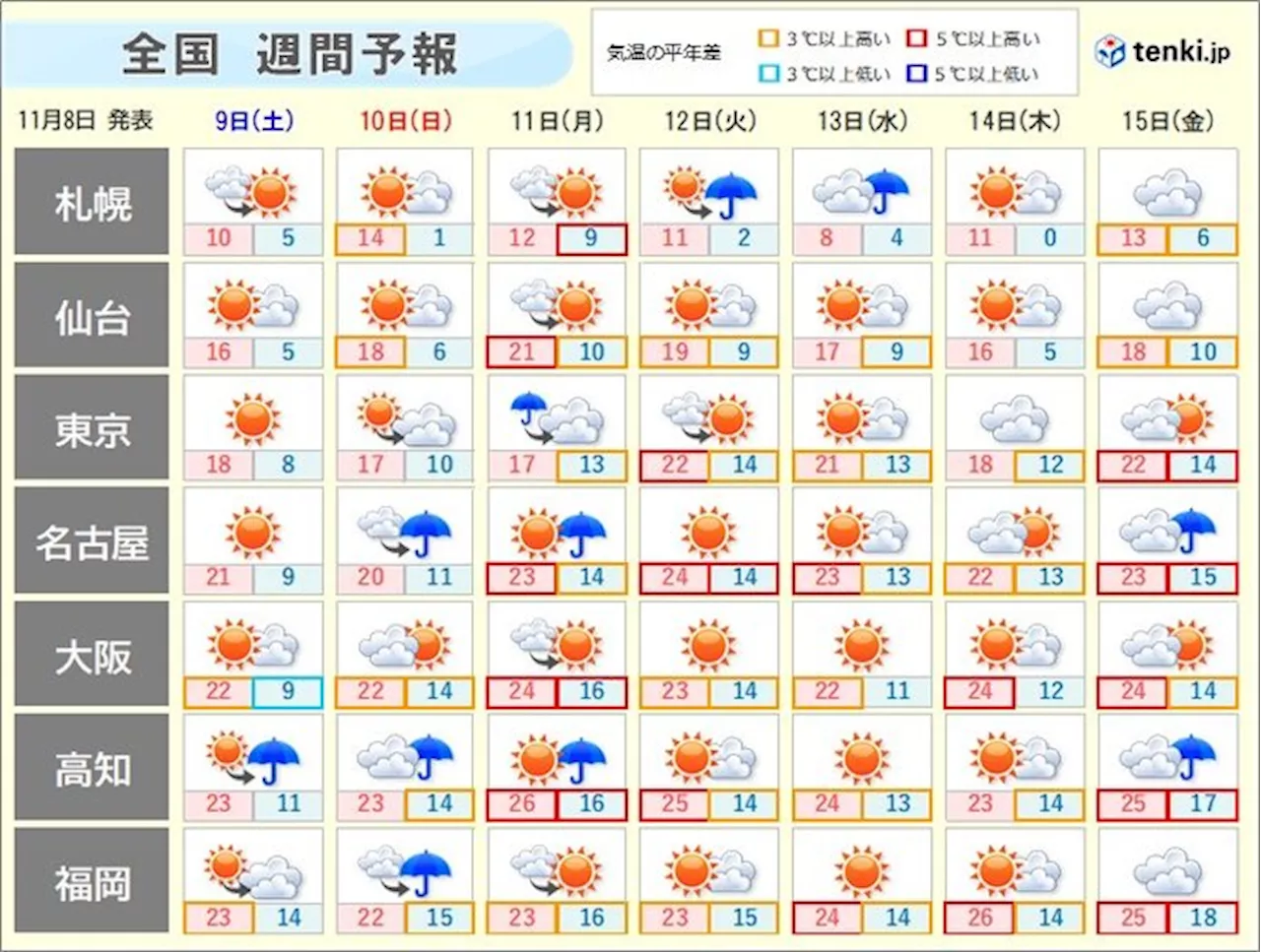 来週は全国で再び高温傾向 季節が逆戻り 11月なのに西日本で夏日も 半袖の出番?(気象予報士 吉田 友海 2024年11月08日)