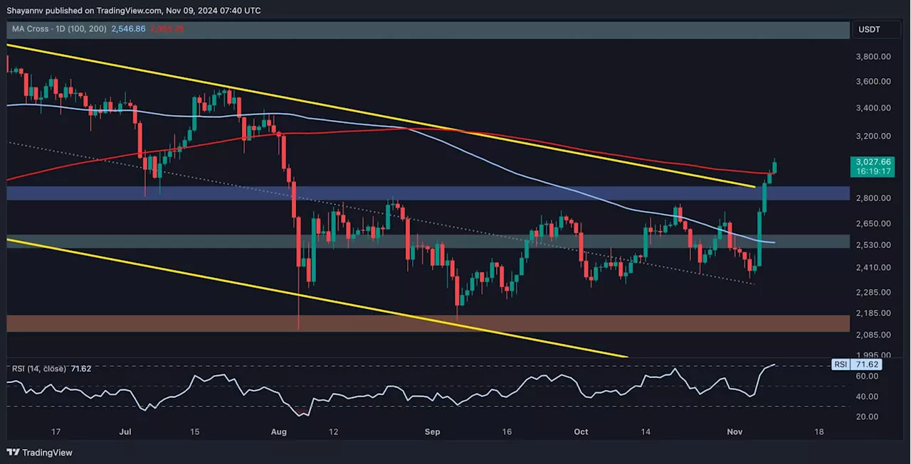 Ethereum Price Analysis: ETH Explodes Above $3K, Charts 20% Weekly Gains