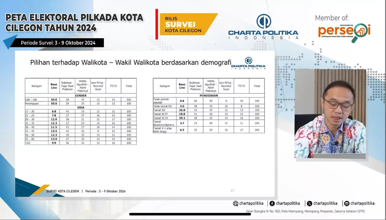 Robinsar-Fajar Paling Tinggi Dipilih Milenial & Gen Z, Berpotensi Menang di Pilkada Cilegon