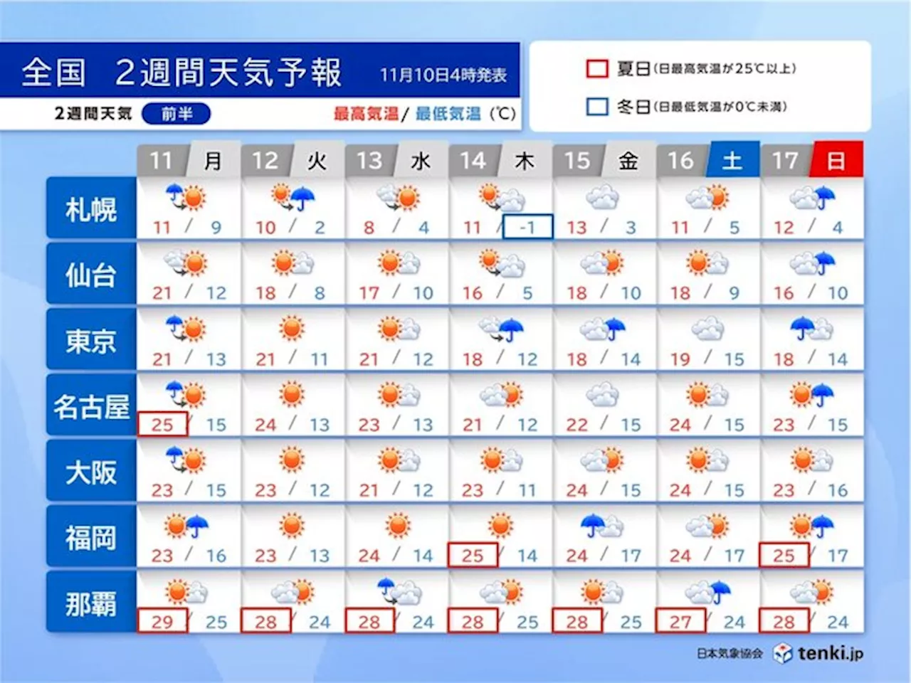 高温傾向に 東海以西は夏日も 次の週末は本州付近で雨 2週間天気(気象予報士 吉田 友海 2024年11月10日)