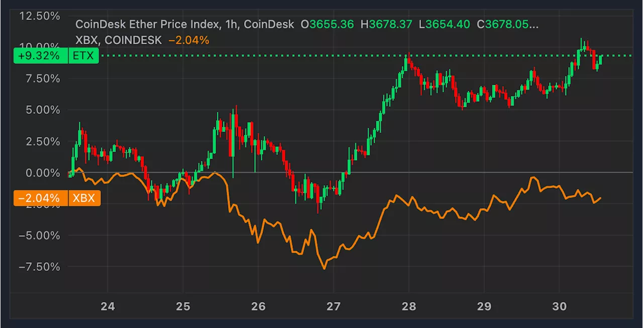 Ethereum (ETH) ETFs See Record Inflows as Ether (ETH) Price Outperforms Bitcoin (BTC)