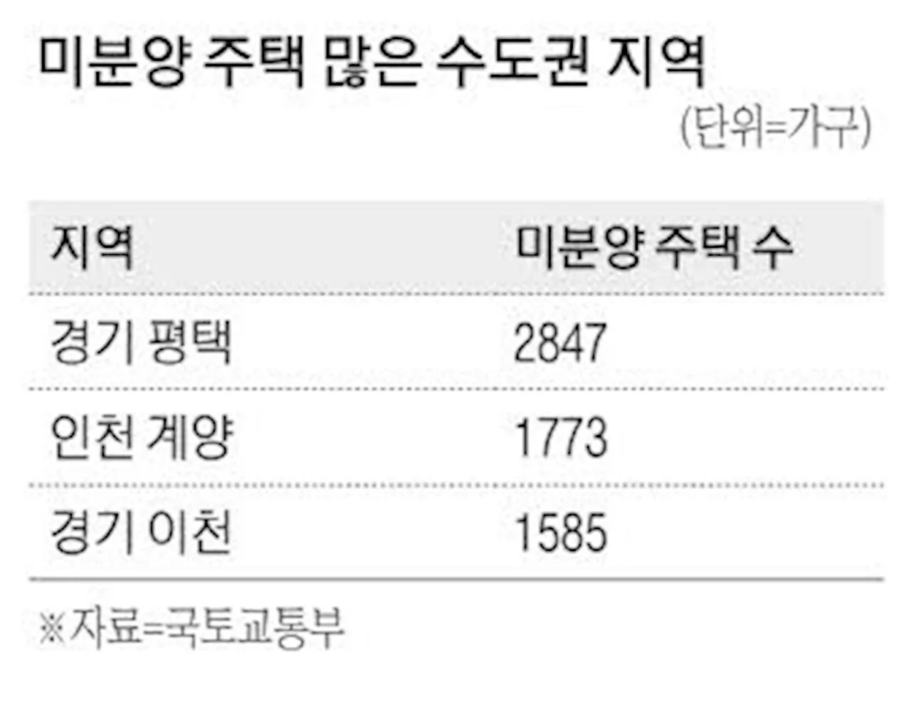 미분양 쌓이는 평택·이천, 디딤돌 대출 제한에 울상