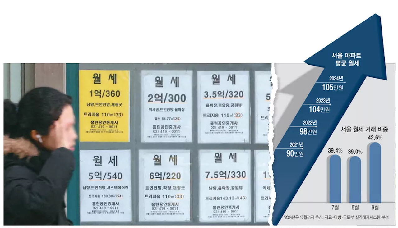 서울 아파트 월세 비중 급증, 월평균 105만원