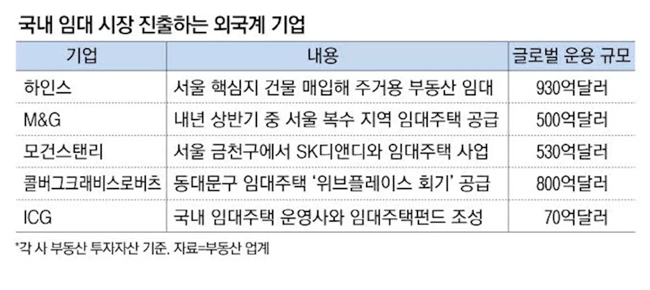 하인스, 한국 임대주택 시장 본격 공략