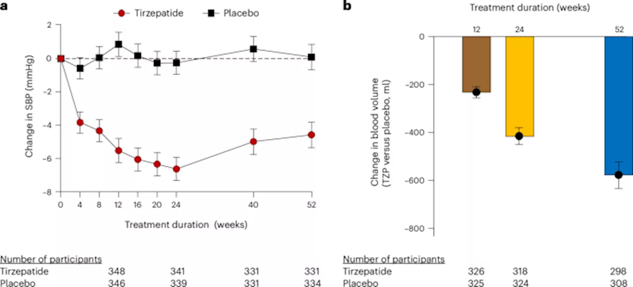 Tirzepatide Reduces Circulatory Overload and End-Organ Damage in HFpEF and Obesity