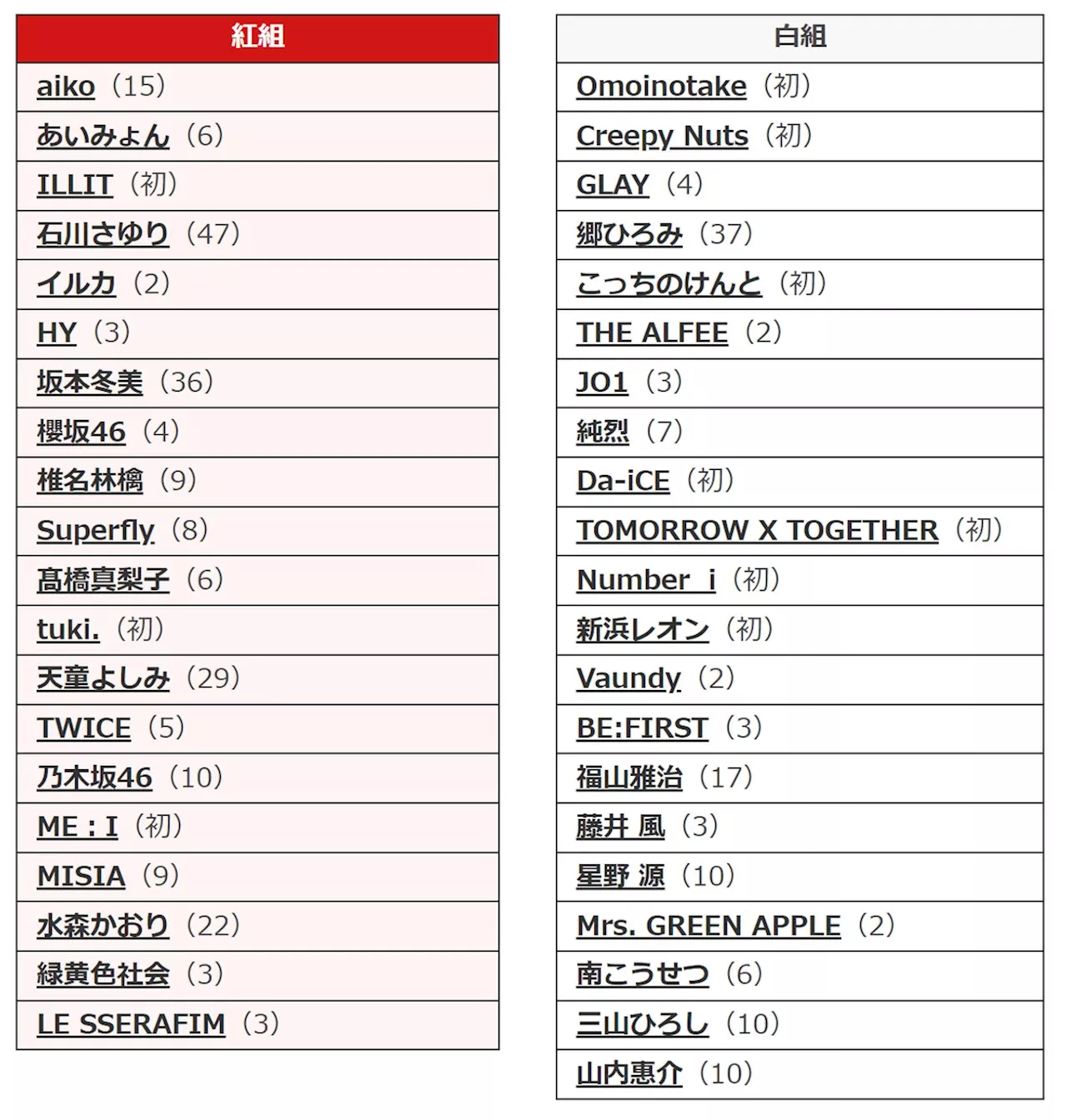 第75回NHK紅白歌合戦の出場アーティストの推しファン分析