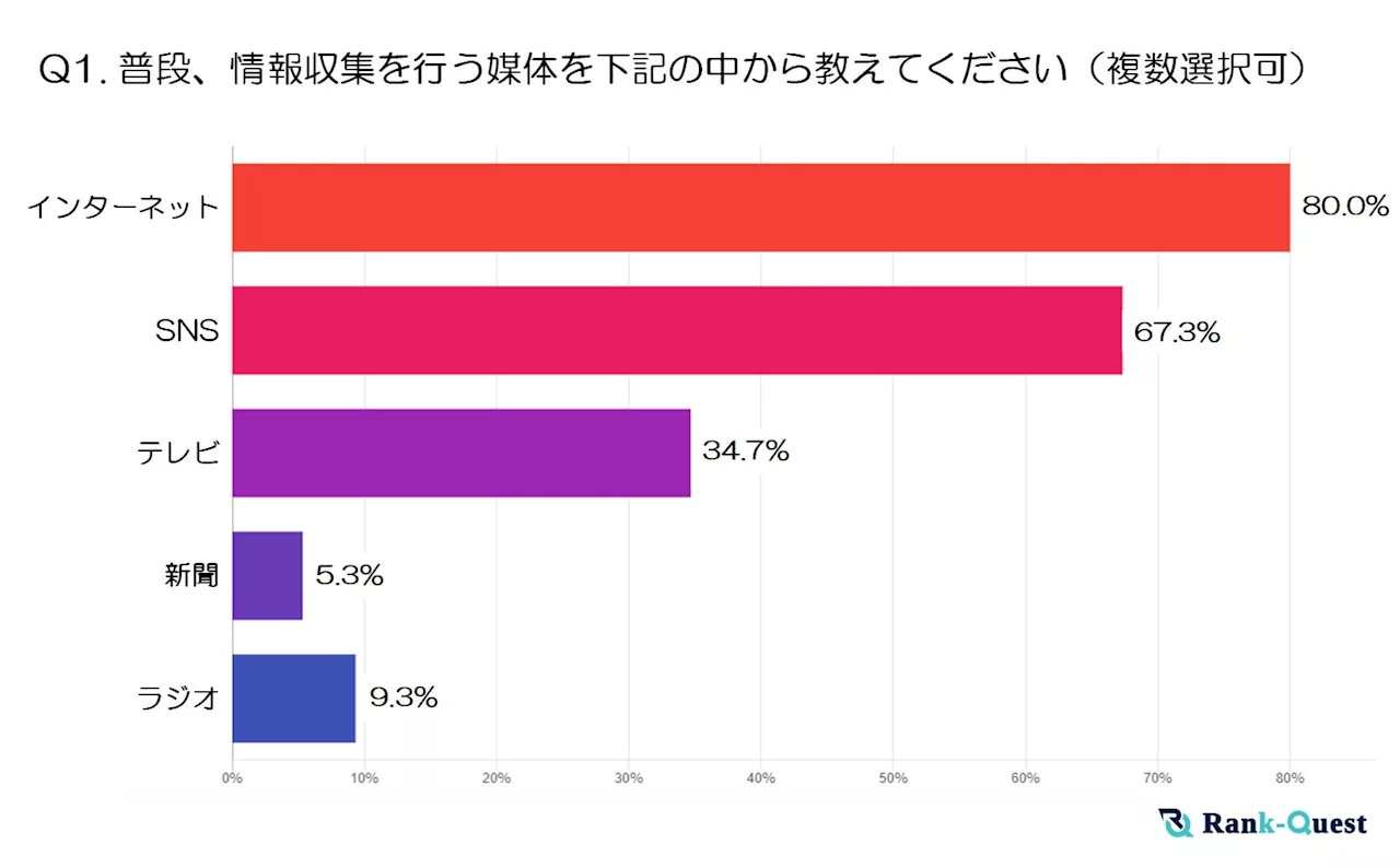 20代の情報収集行動の実態、テレビやラジオよりもスマートフォンが主流