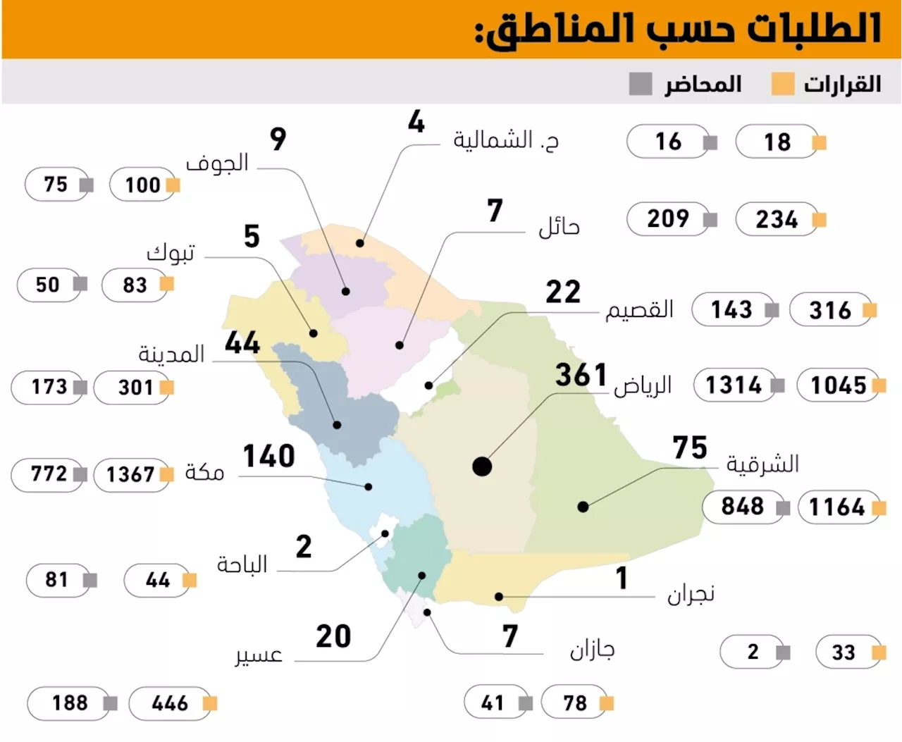 70% انخفاض بطلبات المزادات التنفيذية