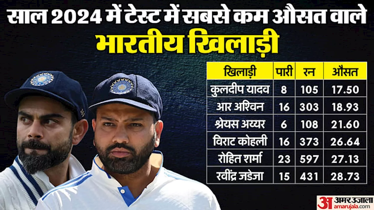 IND vs AUS: साल 2024 में रोहित-विराट का औसत जडेजा से भी खराब; हिटमैन इस साल 14 बार दहाई का आंकड़ा नहीं छू सके