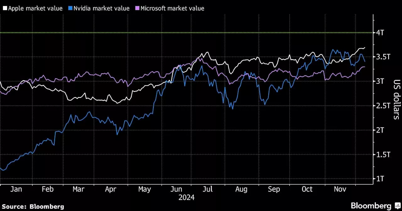 Apple’s Rally Is Unabated by Sluggish Growth and Tariff Risks