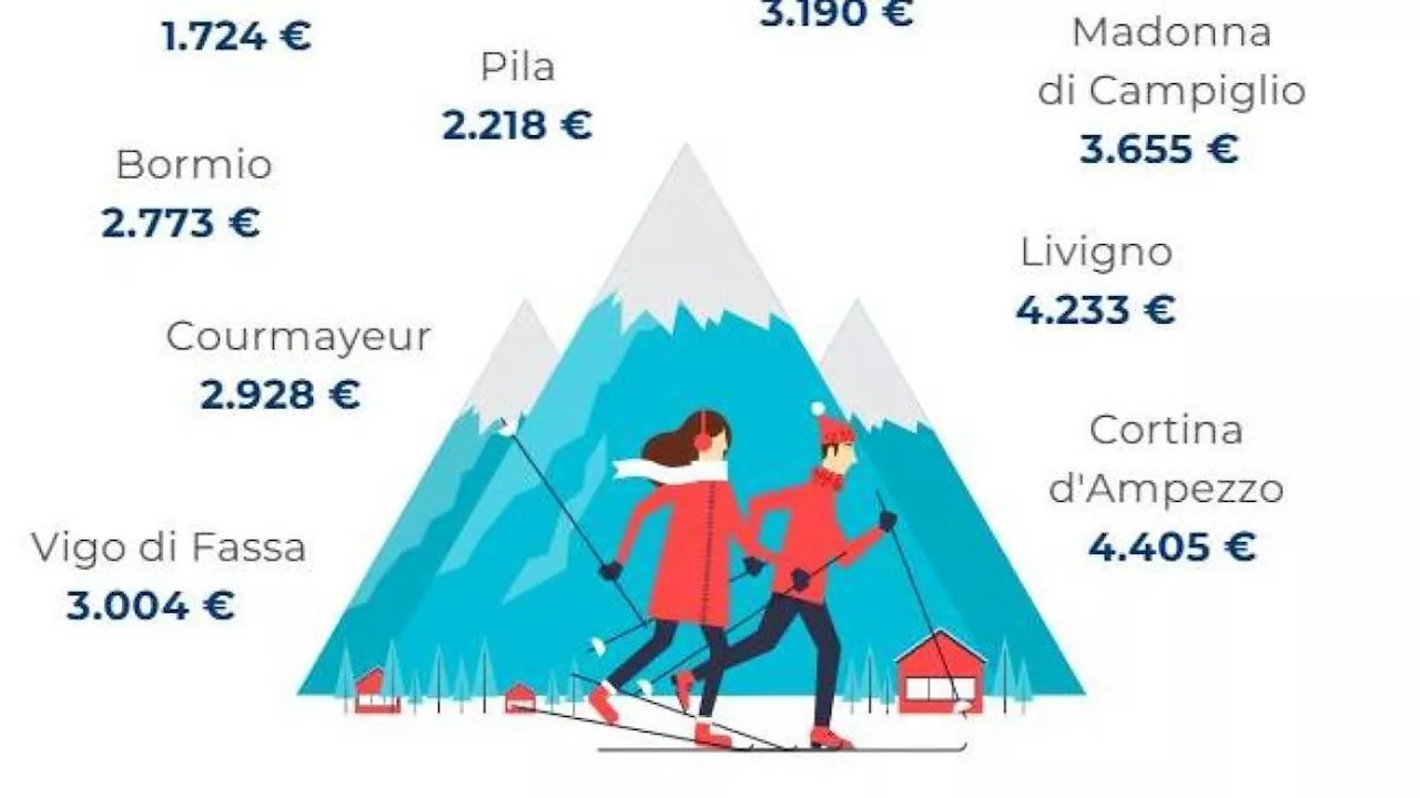 Settimana bianca, prezzi alle stelle: quanto costa in nove località sciistiche (e come risparmiare secondo Altroconsumo)