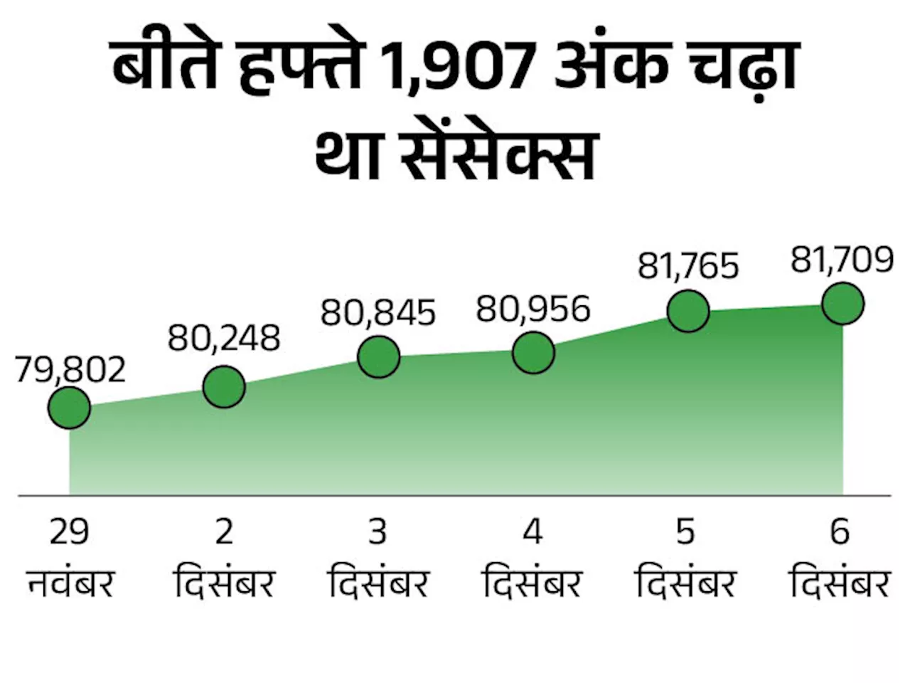 सेंसेक्स 67 अंक की तेजी के साथ 81,575 पर ओपन: निफ्टी भी 30 अंक चढ़ा, ऑयल एंड गैस को छोड़कर सभी सेक्टोरल इंड...