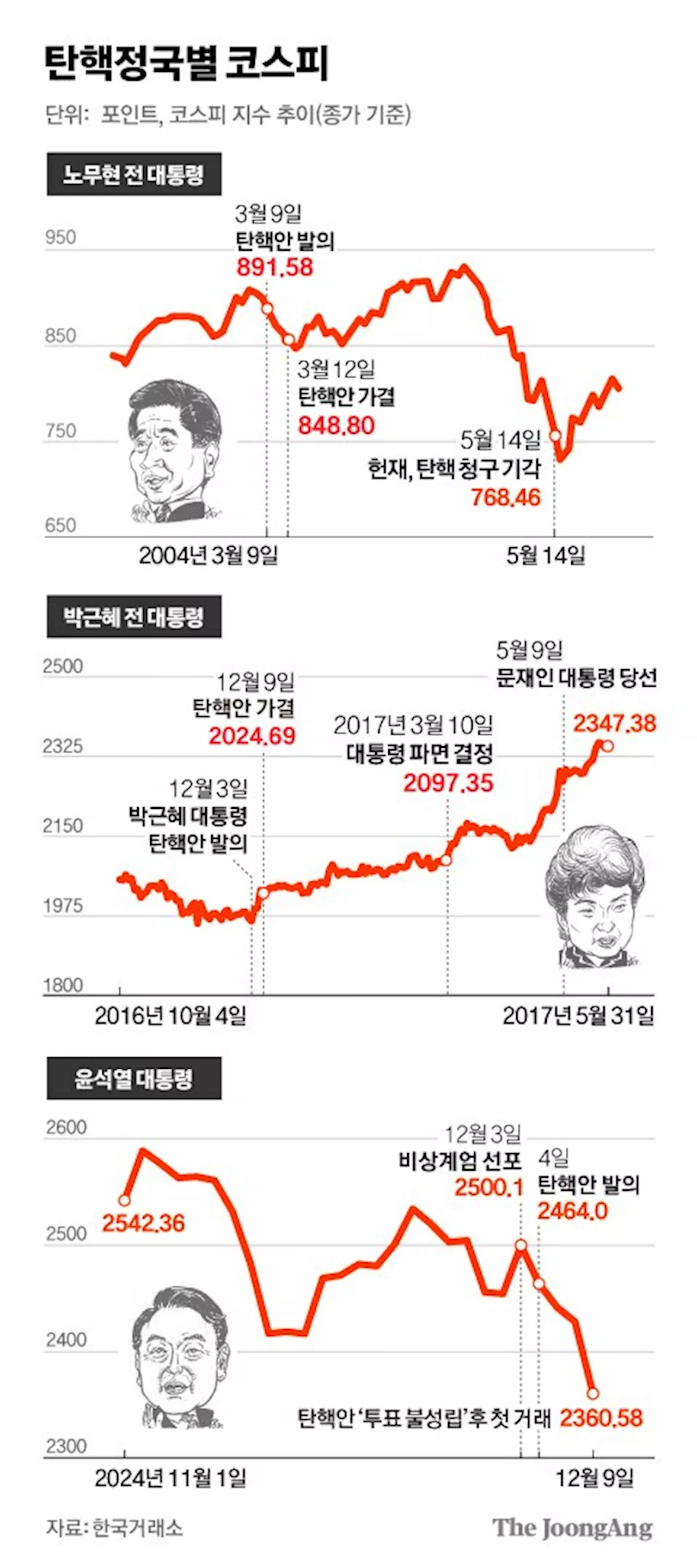 동학개미 하루 1조 ‘패닉 셀’…코스닥도 4년 만에 630 붕괴